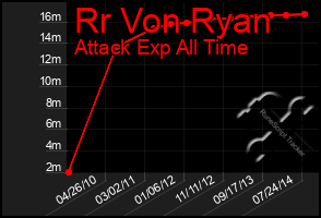 Total Graph of Rr Von Ryan