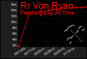 Total Graph of Rr Von Ryan