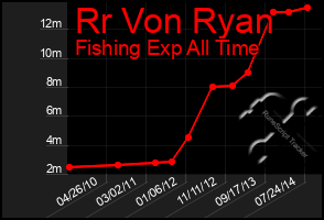 Total Graph of Rr Von Ryan