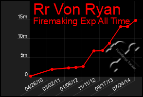 Total Graph of Rr Von Ryan