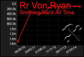 Total Graph of Rr Von Ryan