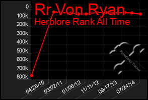 Total Graph of Rr Von Ryan