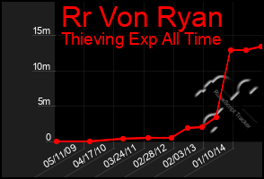 Total Graph of Rr Von Ryan