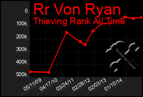 Total Graph of Rr Von Ryan