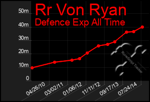 Total Graph of Rr Von Ryan