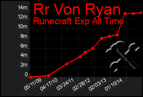 Total Graph of Rr Von Ryan
