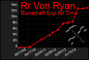 Total Graph of Rr Von Ryan