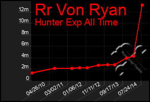 Total Graph of Rr Von Ryan