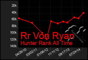 Total Graph of Rr Von Ryan