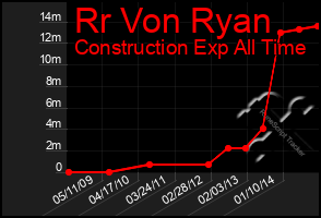 Total Graph of Rr Von Ryan