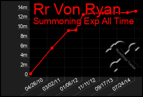 Total Graph of Rr Von Ryan