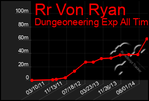 Total Graph of Rr Von Ryan