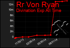 Total Graph of Rr Von Ryan