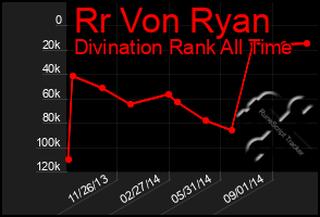 Total Graph of Rr Von Ryan