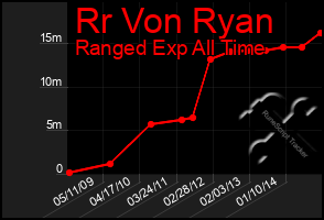 Total Graph of Rr Von Ryan