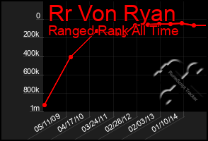 Total Graph of Rr Von Ryan