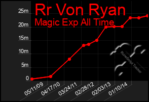 Total Graph of Rr Von Ryan