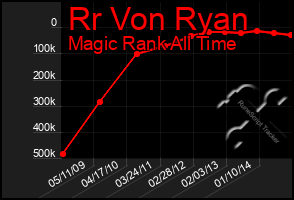 Total Graph of Rr Von Ryan