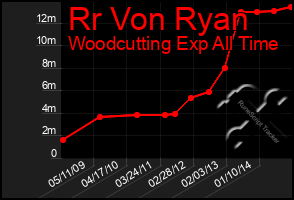 Total Graph of Rr Von Ryan