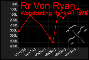 Total Graph of Rr Von Ryan