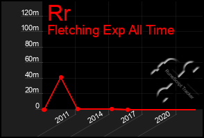 Total Graph of Rr