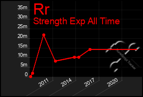 Total Graph of Rr