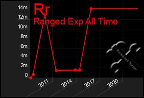 Total Graph of Rr