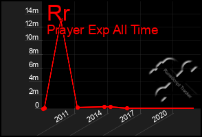 Total Graph of Rr