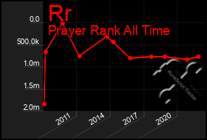 Total Graph of Rr