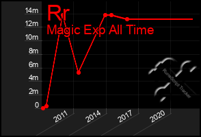 Total Graph of Rr