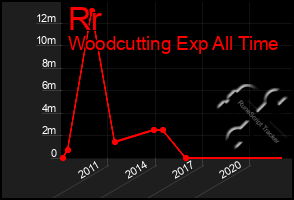 Total Graph of Rr