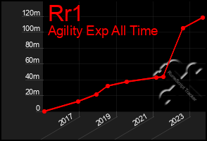 Total Graph of Rr1
