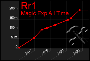 Total Graph of Rr1