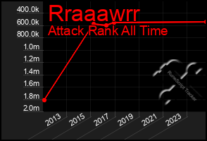 Total Graph of Rraaawrr