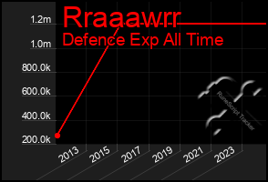 Total Graph of Rraaawrr