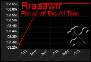 Total Graph of Rraaawrr