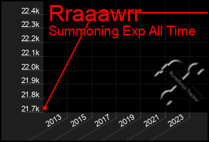 Total Graph of Rraaawrr