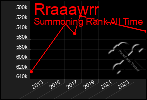 Total Graph of Rraaawrr