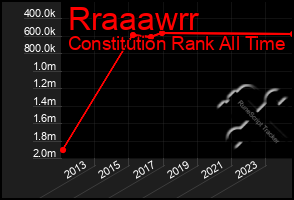 Total Graph of Rraaawrr