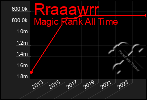 Total Graph of Rraaawrr
