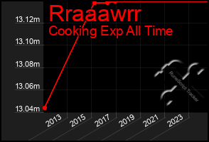 Total Graph of Rraaawrr