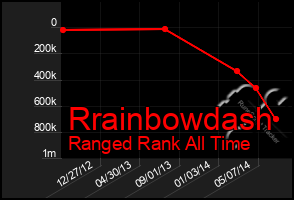 Total Graph of Rrainbowdash