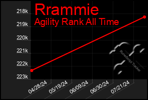 Total Graph of Rrammie