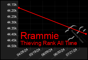 Total Graph of Rrammie