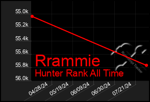 Total Graph of Rrammie