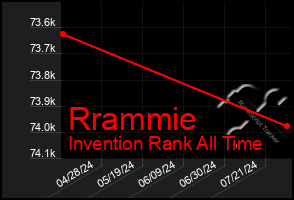 Total Graph of Rrammie