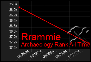 Total Graph of Rrammie