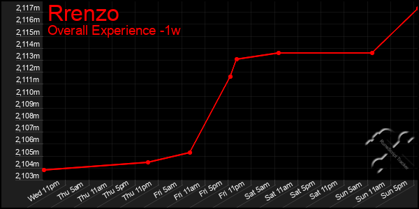1 Week Graph of Rrenzo