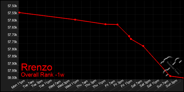 1 Week Graph of Rrenzo