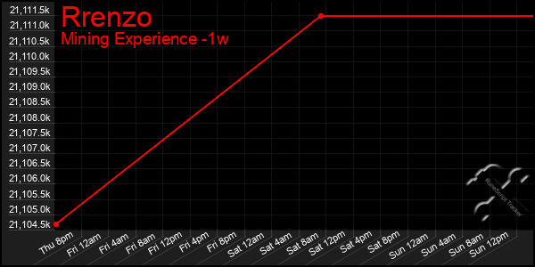 Last 7 Days Graph of Rrenzo